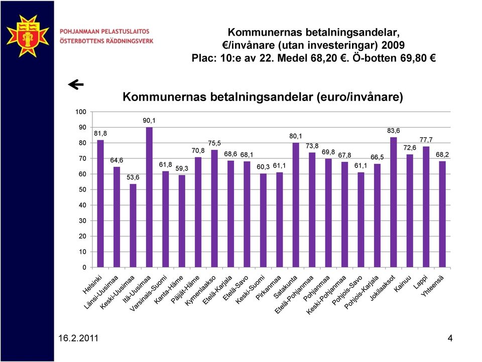 Ö-botten 69,80 Kommunernas betalningsandelar (euro/invånare) 100 90 80 70 60