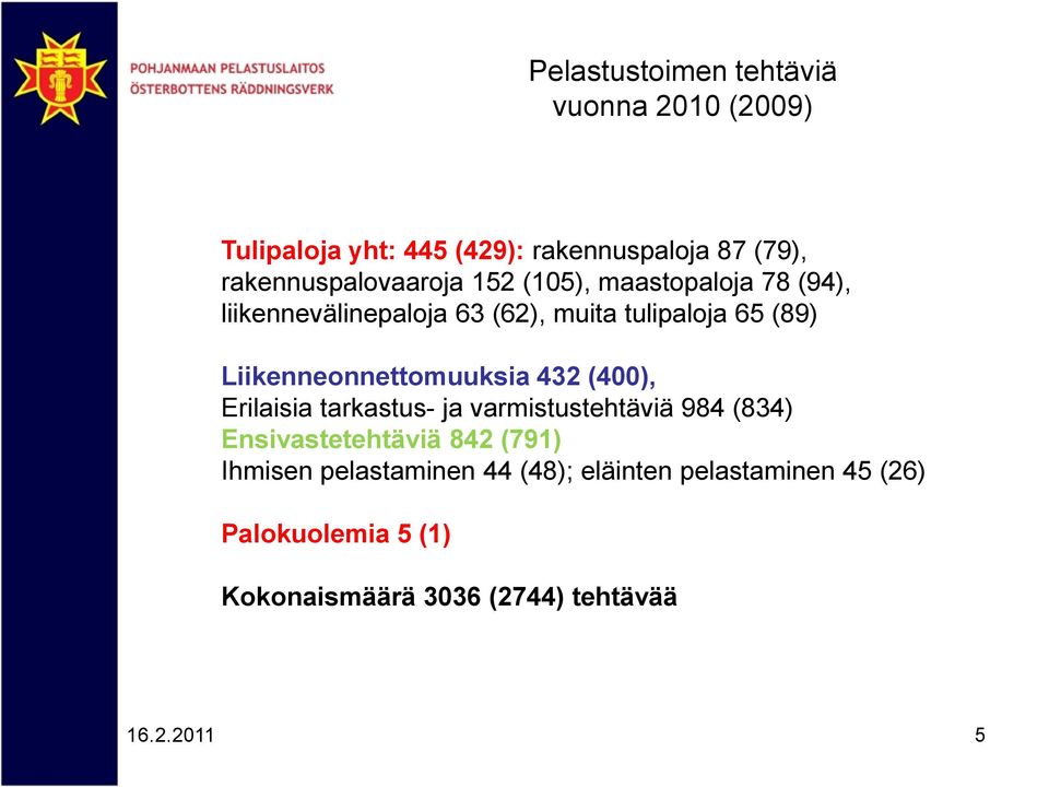 Liikenneonnettomuuksia 432 (400), Erilaisia tarkastus- ja varmistustehtäviä 984 (834) Ensivastetehtäviä 842