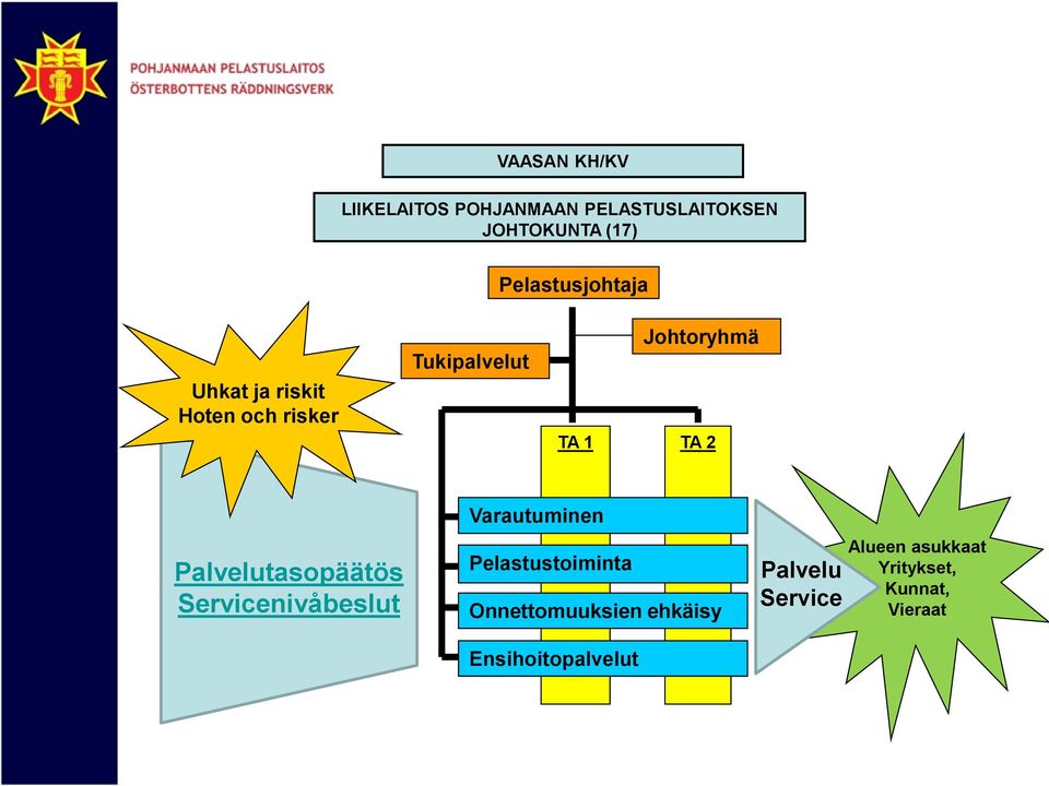 TA 2 Palvelutasopäätös Servicenivåbeslut Varautuminen Pelastustoiminta