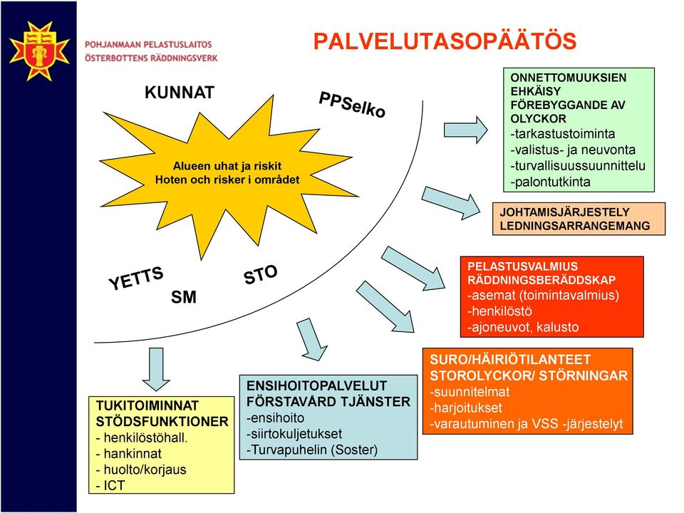 - hankinnat - huolto/korjaus - ICT ENSIHOITOPALVELUT FÖRSTAVÅRD TJÄNSTER -ensihoito -siirtokuljetukset -Turvapuhelin (Soster) PELASTUSVALMIUS