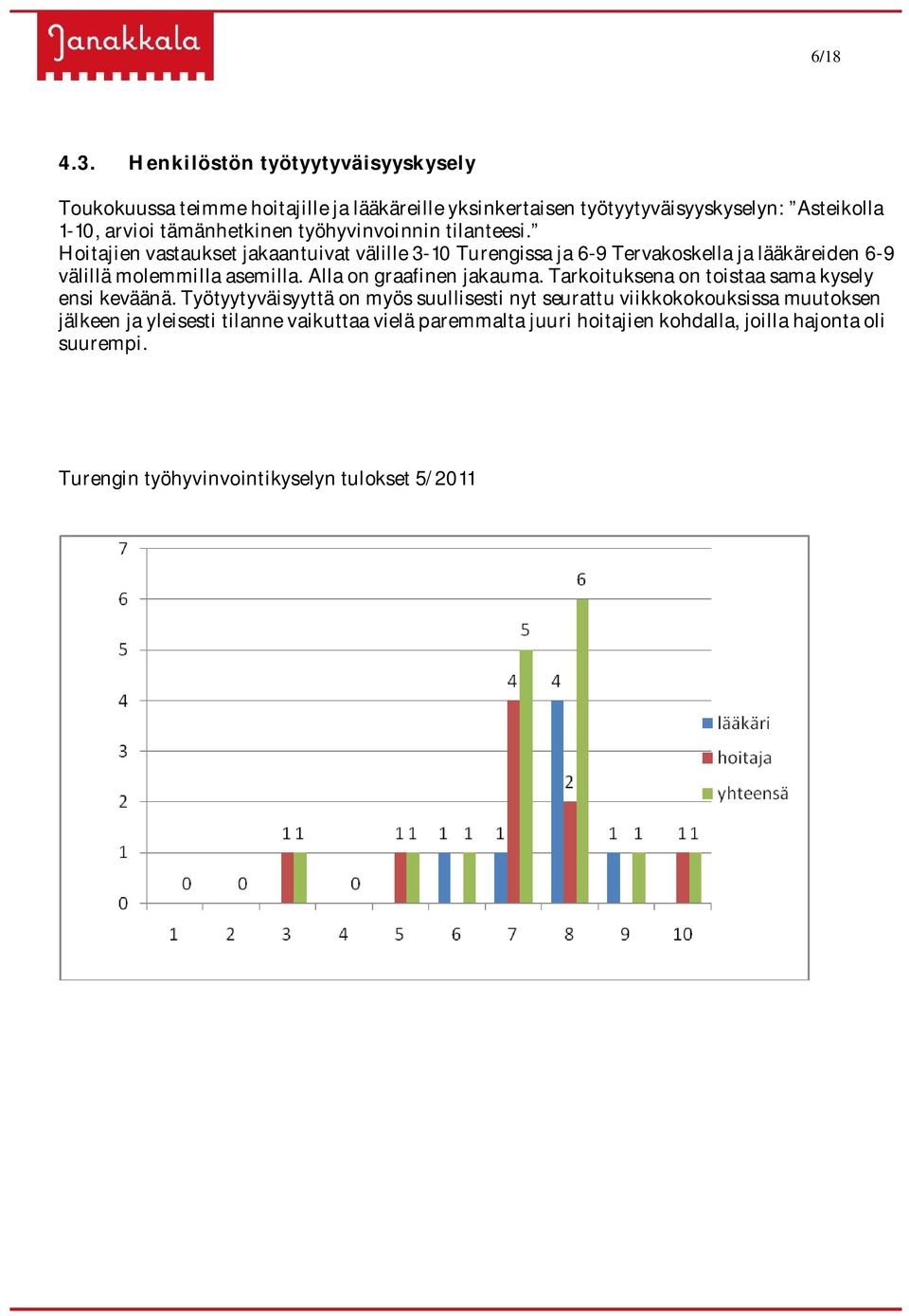 työhyvinvoinnin tilanteesi. Hoitajien vastaukset jakaantuivat välille 3-10 Turengissa ja 6-9 Tervakoskella ja lääkäreiden 6-9 välillä molemmilla asemilla.