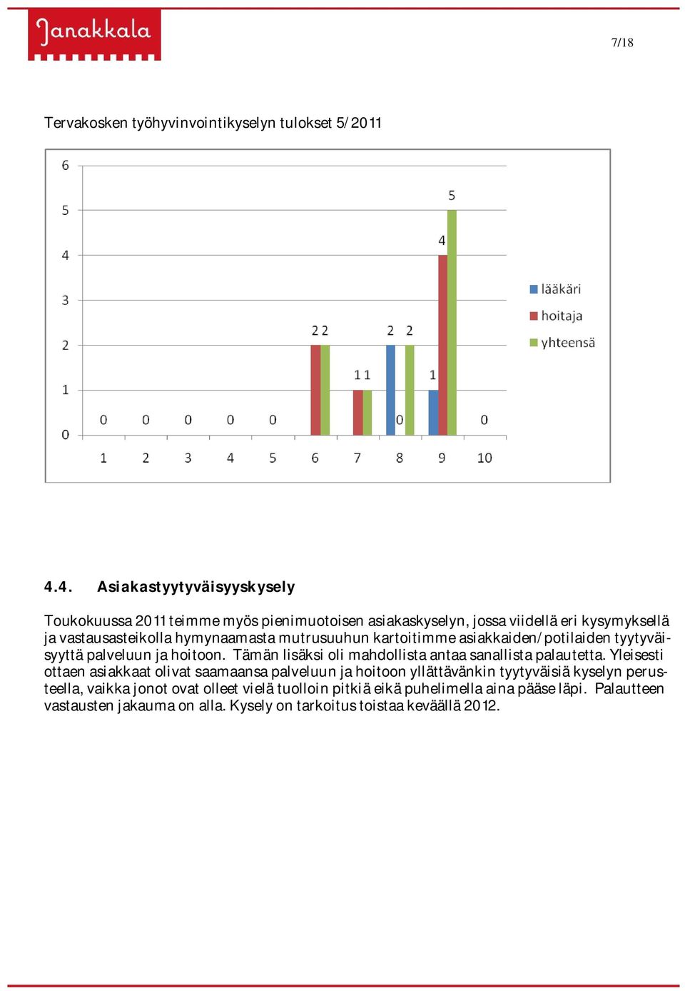 mutrusuuhun kartoitimme asiakkaiden/potilaiden tyytyväisyyttä palveluun ja hoitoon. Tämän lisäksi oli mahdollista antaa sanallista palautetta.