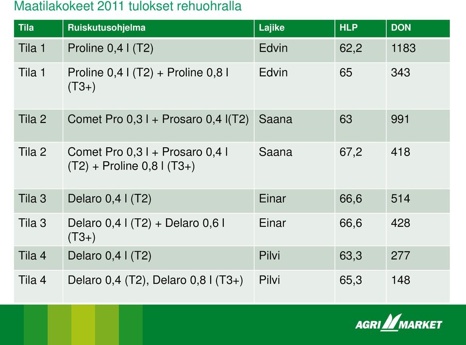 0,3 l + Prosaro 0,4 l (T2) + Proline 0,8 l (T3+) Saana 67,2 418 Tila 3 Delaro 0,4 l (T2) Einar 66,6 514 Tila 3 Delaro 0,4 l (T2)