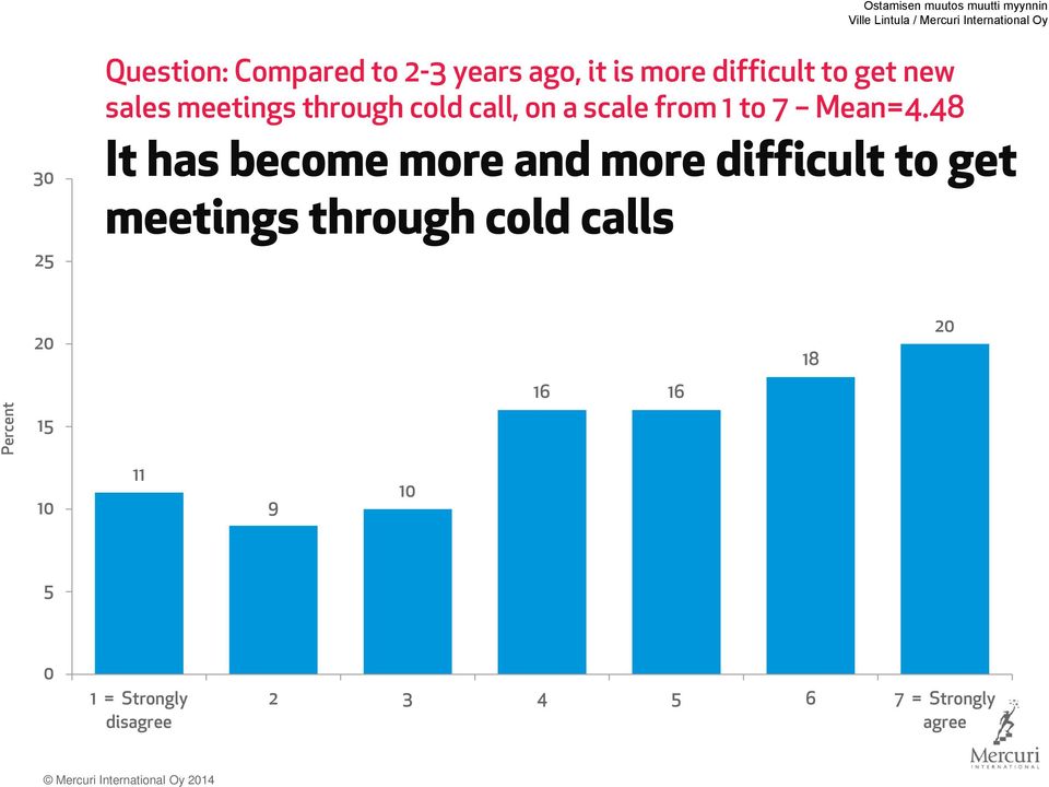 48 It has become more and more difficult to get meetings through cold calls 20 18 20 16 16