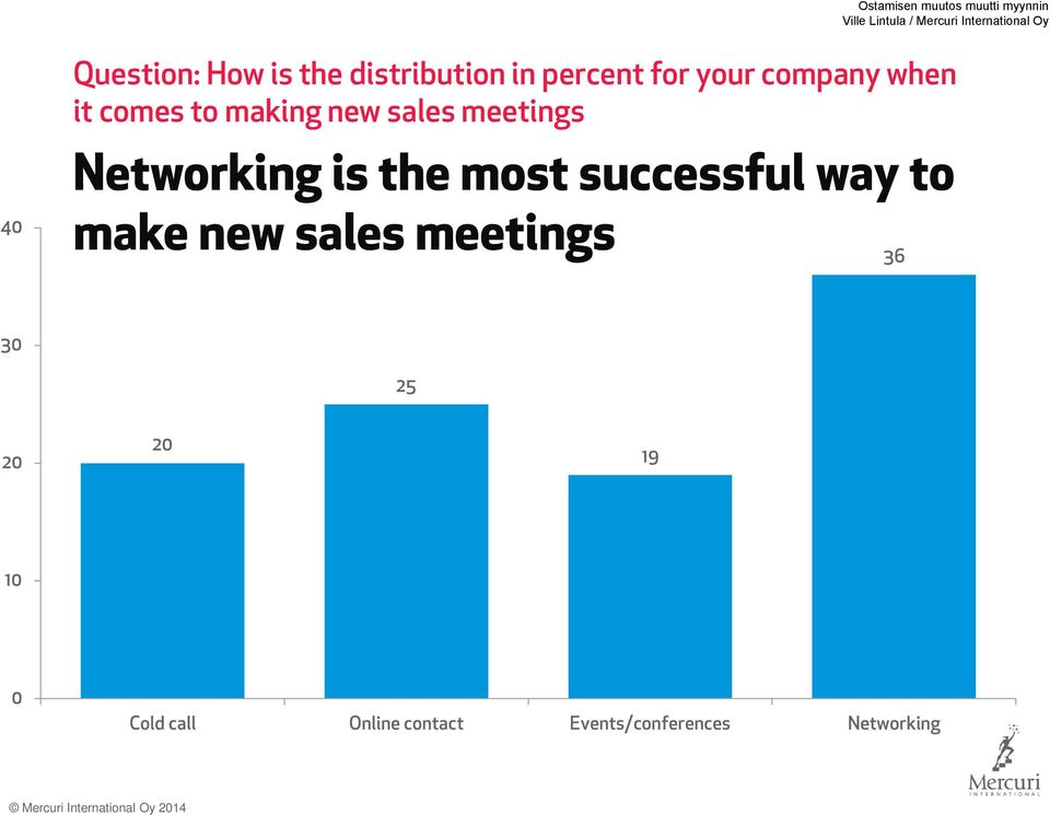 Networking is the most successful way to make new sales meetings 36 30 25 20