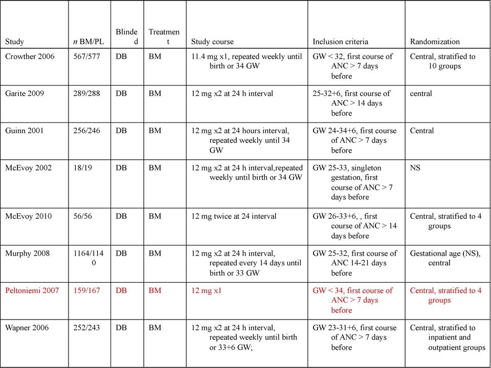 of ANC > 14 days before central Guinn 2001 256/246 DB BM 12 mg x2 at 24 hours interval, repeated weekly until 34 GW McEvoy 2002 18/19 DB BM 12 mg x2 at 24 h interval,repeated weekly until birth or 34