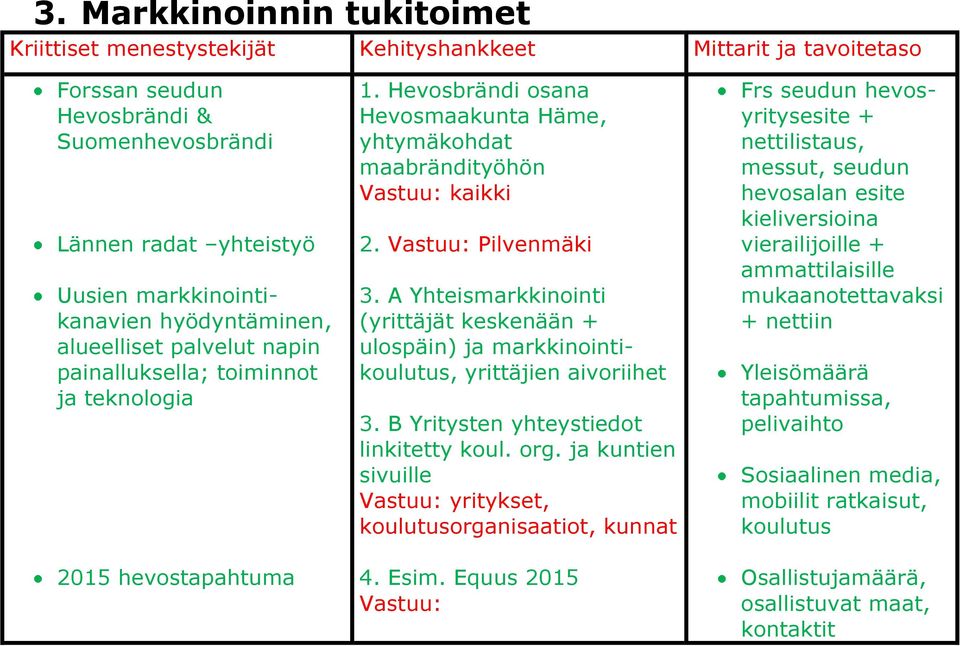 Vastuu: Pilvenmäki 3. A Yhteismarkkinointi (yrittäjät keskenään + ulospäin) ja markkinointikoulutus, yrittäjien aivoriihet 3. B Yritysten yhteystiedot linkitetty koul. org.