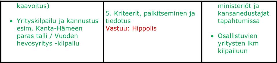 Kriteerit, palkitseminen ja tiedotus Vastuu: Hippolis