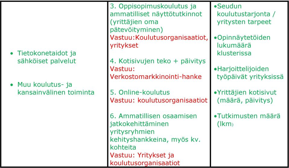 Kotisivujen teko + päivitys Vastuu: Verkostomarkkinointi-hanke 5. Online-koulutus Vastuu: koulutusorganisaatiot 6.