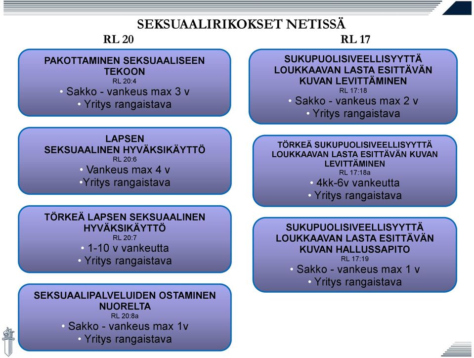 rangaistava SUKUPUOLISIVEELLISYYTTÄ LOUKKAAVAN LASTA ESITTÄVÄN KUVAN LEVITTÄMINEN RL 17:18 Sakko - vankeus max 2 v Yritys rangaistava TÖRKEÄ SUKUPUOLISIVEELLISYYTTÄ LOUKKAAVAN LASTA