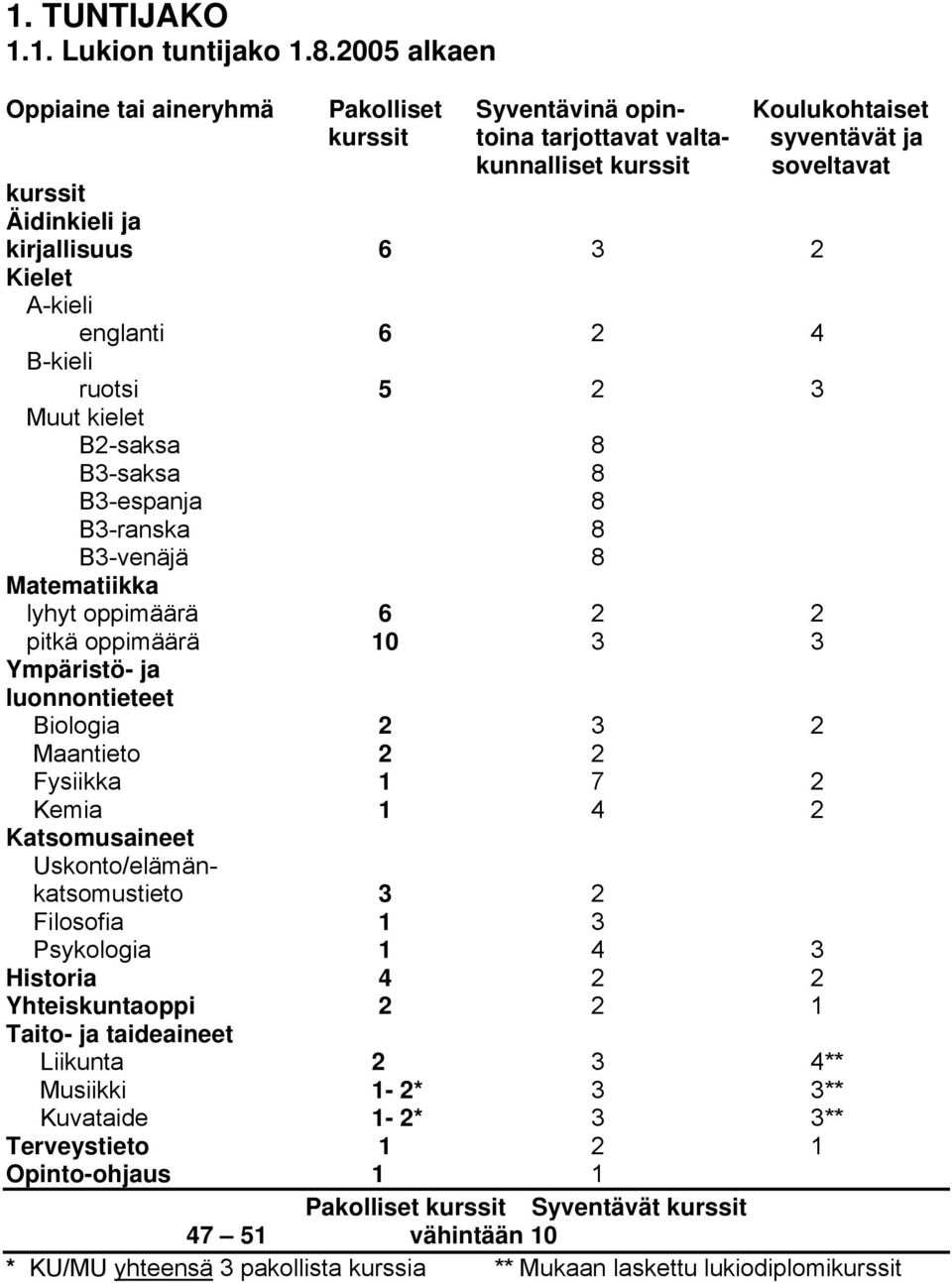 Kielet A-kieli englanti 6 2 4 B-kieli ruotsi 5 2 3 Muut kielet B2-saksa 8 B3-saksa 8 B3-espanja 8 B3-ranska 8 B3-venäjä 8 Matematiikka lyhyt oppimäärä 6 2 2 pitkä oppimäärä 10 3 3 Ympäristö- ja