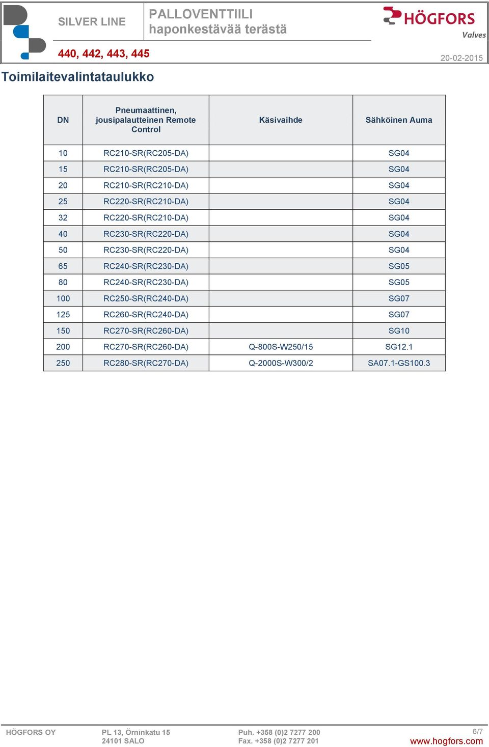 50 RC230-SR(RC220-DA) SG04 65 RC240-SR(RC230-DA) SG05 80 RC240-SR(RC230-DA) SG05 100 RC250-SR(RC240-DA) SG07 125 RC260-SR(RC240-DA)