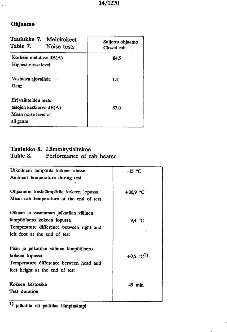 Taulukko 8. Lämmityslaitekoe Table 8.