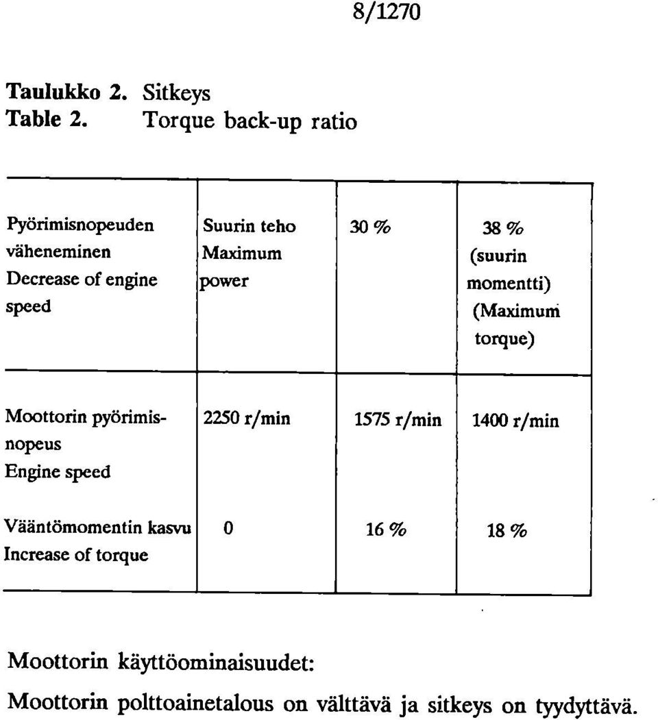 power 30 % 38 % (suurin momentti) (Maidmuni torque) Moottorin pyörimisnopeus Engine speed 2250