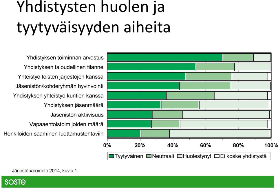 Yhdistyksen jäsenmäärä Jäsenistön aktiivisuus Vapaaehtoistoimijoiden määrä Henkilöiden saaminen