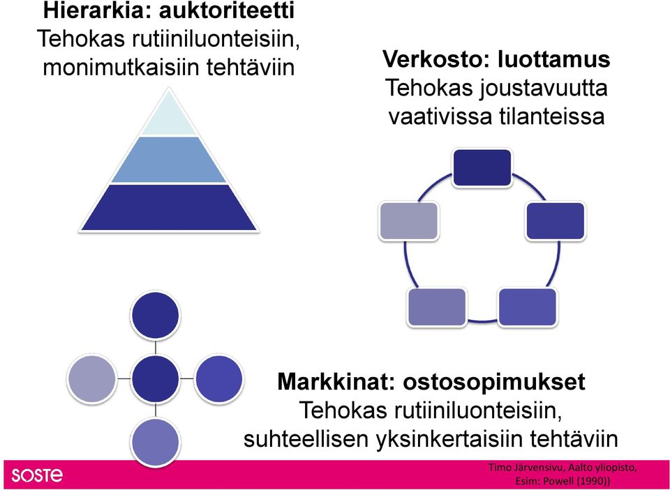 tilanteissa Markkinat: ostosopimukset Tehokas rutiiniluonteisiin,