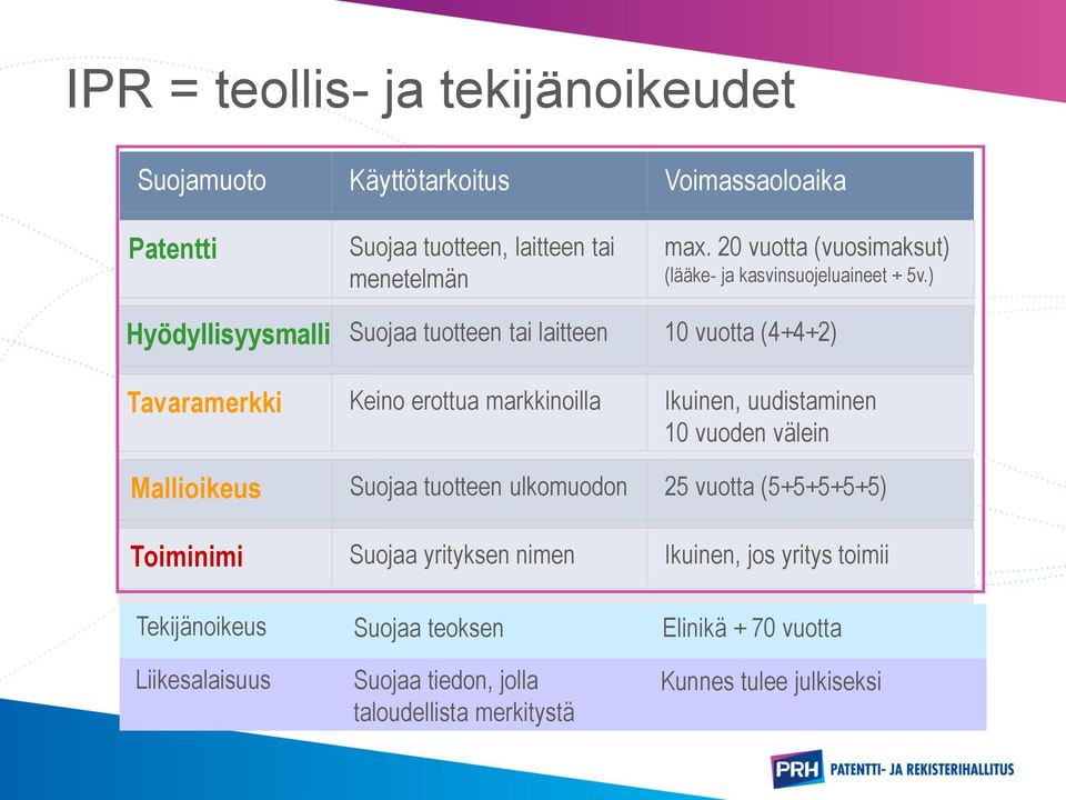 ) Hyödyllisyysmalli Suojaa tuotteen tai laitteen 10 vuotta (4+4+2) Tavaramerkki Keino erottua markkinoilla Ikuinen, uudistaminen 10 vuoden välein