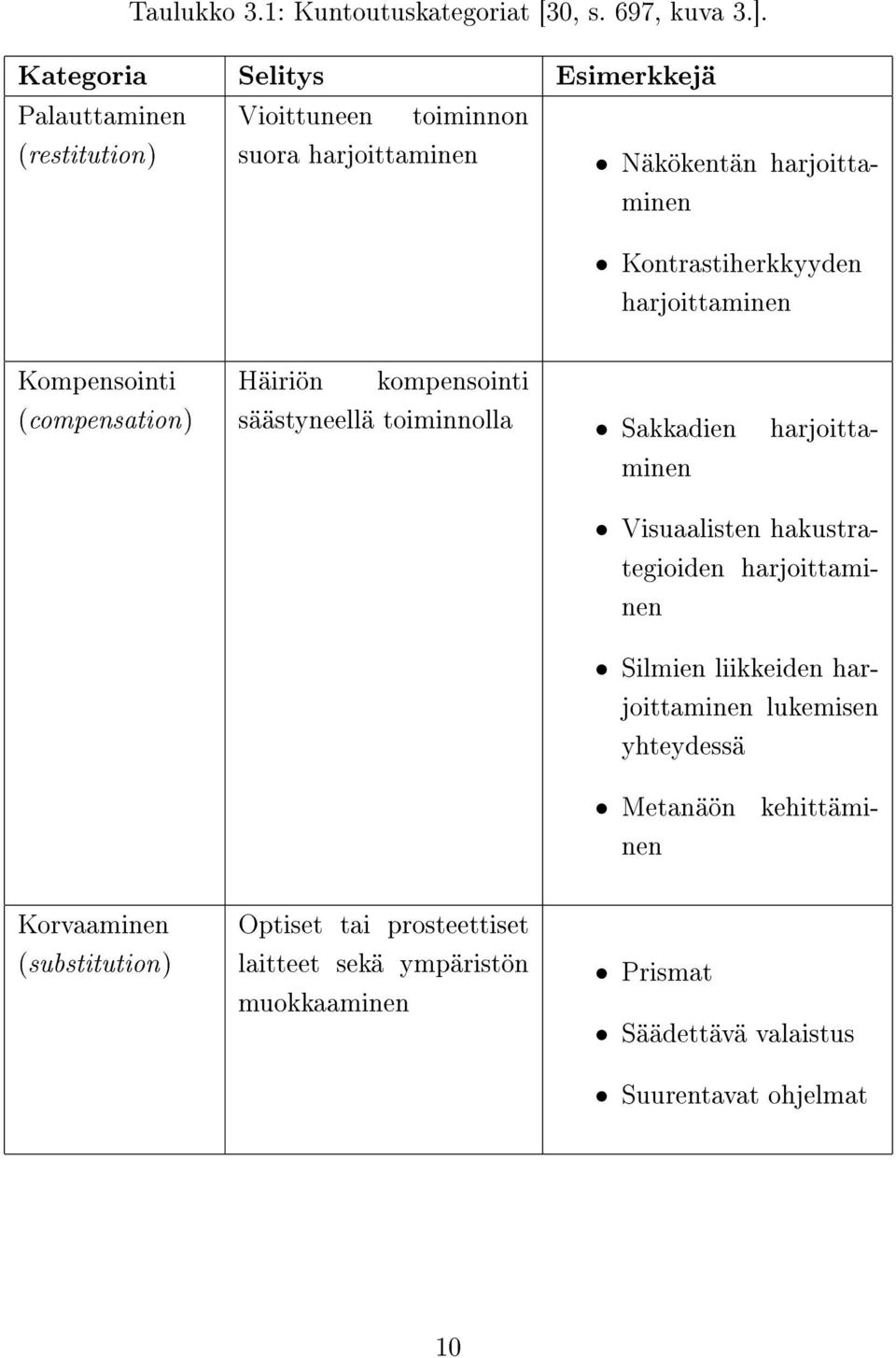 Kontrastiherkkyyden harjoittaminen Kompensointi (compensation) Häiriön kompensointi säästyneellä toiminnolla Sakkadien harjoittaminen