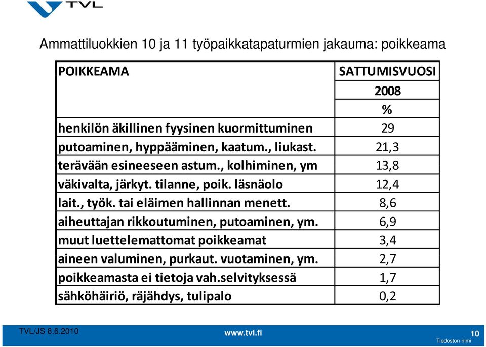 tilanne, poik. läsnäolo 12,4 lait., työk. tai eläimen hallinnan menett. 8,6 aiheuttajan rikkoutuminen, putoaminen, ym.