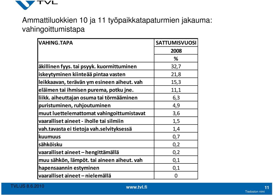 aiheuttajan osuma tai törmääminen 6,3 puristuminen, ruhjoutuminen 4,9 muut luettelemattomat vahingoittumistavat 3,6 vaaralliset aineet iholle tai silmiin 1,5 vah.