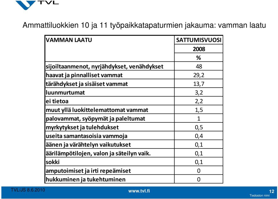 luokittelemattomat vammat 1,5 palovammat, syöpymät ja paleltumat 1 myrkytykset ja tulehdukset 0,5 useita samantasoisia vammoja 0,4 äänen