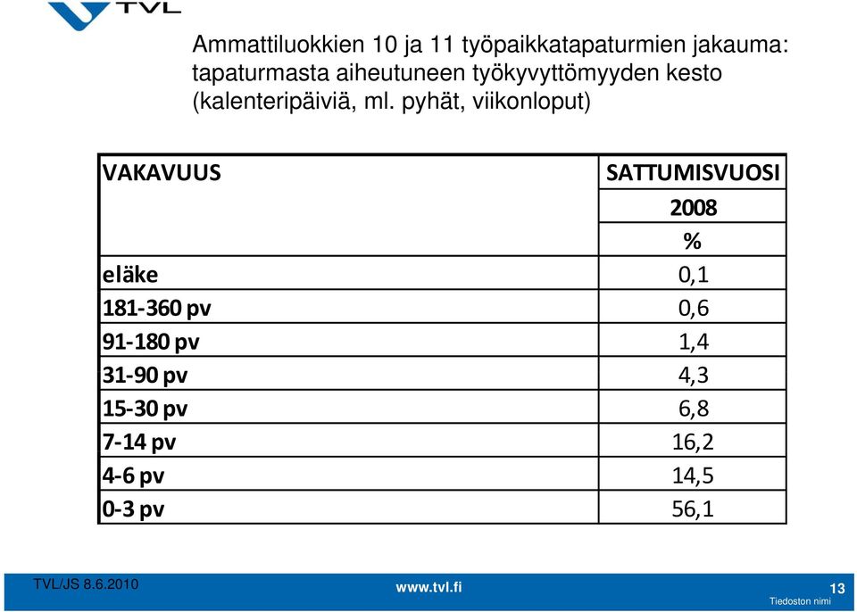 pyhät, viikonloput) VAKAVUUS SATTUMISVUOSI 2008 % eläke 0,1 181 360 pv