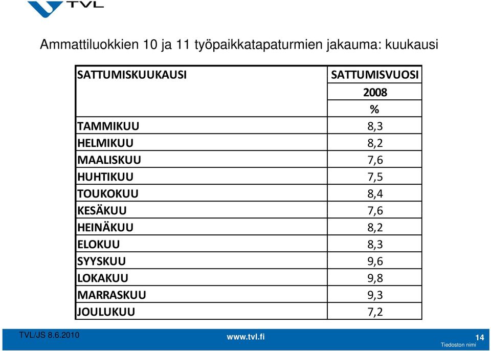 MAALISKUU 7,6 HUHTIKUU 7,5 TOUKOKUU 8,4 KESÄKUU 7,6 HEINÄKUU 8,2