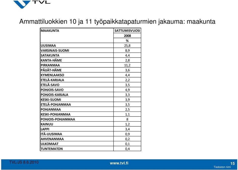 2,2 ETELÄ SAVO 3,5 POHJOIS SAVO 4,9 POHJOIS KARJALA 3,3 KESKI SUOMI 3,9 ETELÄ POHJANMAA 3,5 POHJANMAA 2,5 KESKI