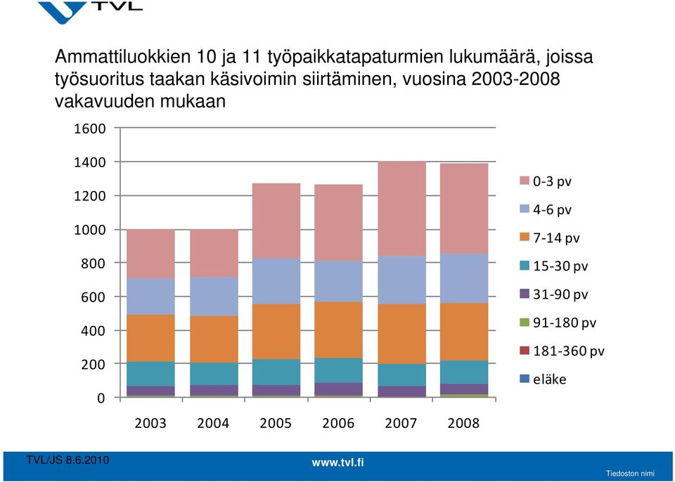 vakavuuden mukaan 1600 1400 1200 1000 800 0 3 pv 4 6 pv 7 14 pv 15 30