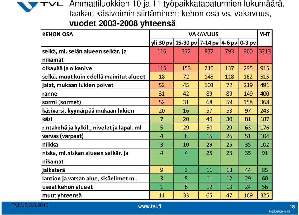 ja 116 372 972 793 960 3213 nikamat olkapää ja olkanivel 115 153 215 137 295 915 selkä, muut kuin edellämainitut alueet 18 72 145 118 162 515 jalat, mukaan lukien polvet 52 45 103 72 219 491 ranne 31