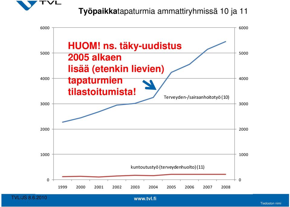 Terveyden /sairaanhoitotyö y (10) 5000 4000 3000 2000 2000 1000 1000