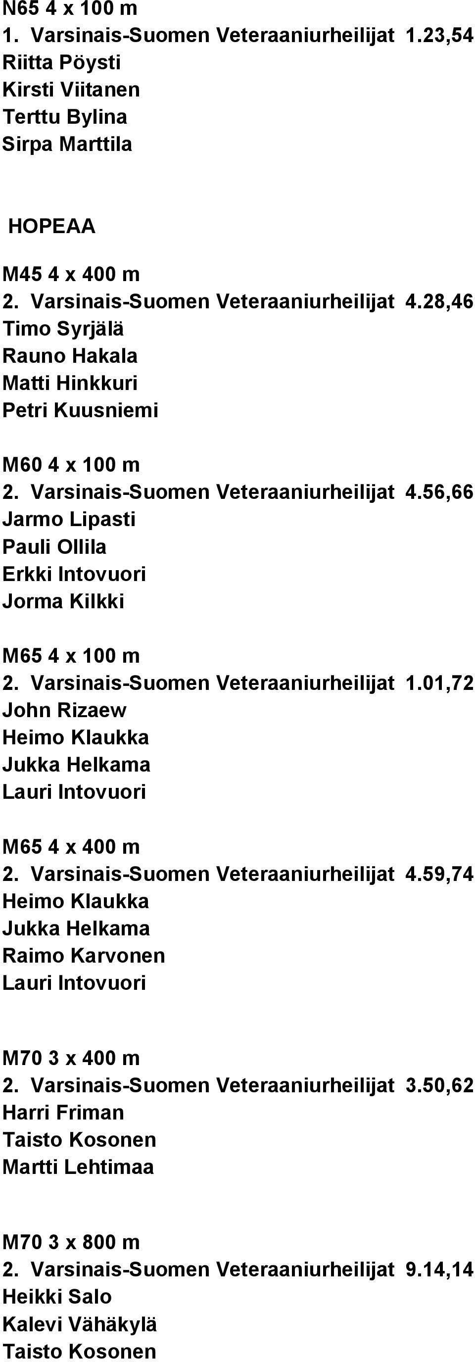 Varsinais-Suomen Veteraaniurheilijat 1.01,72 John Rizaew Heimo Klaukka Jukka Helkama Lauri Intovuori M65 4 x 400 m 2. Varsinais-Suomen Veteraaniurheilijat 4.