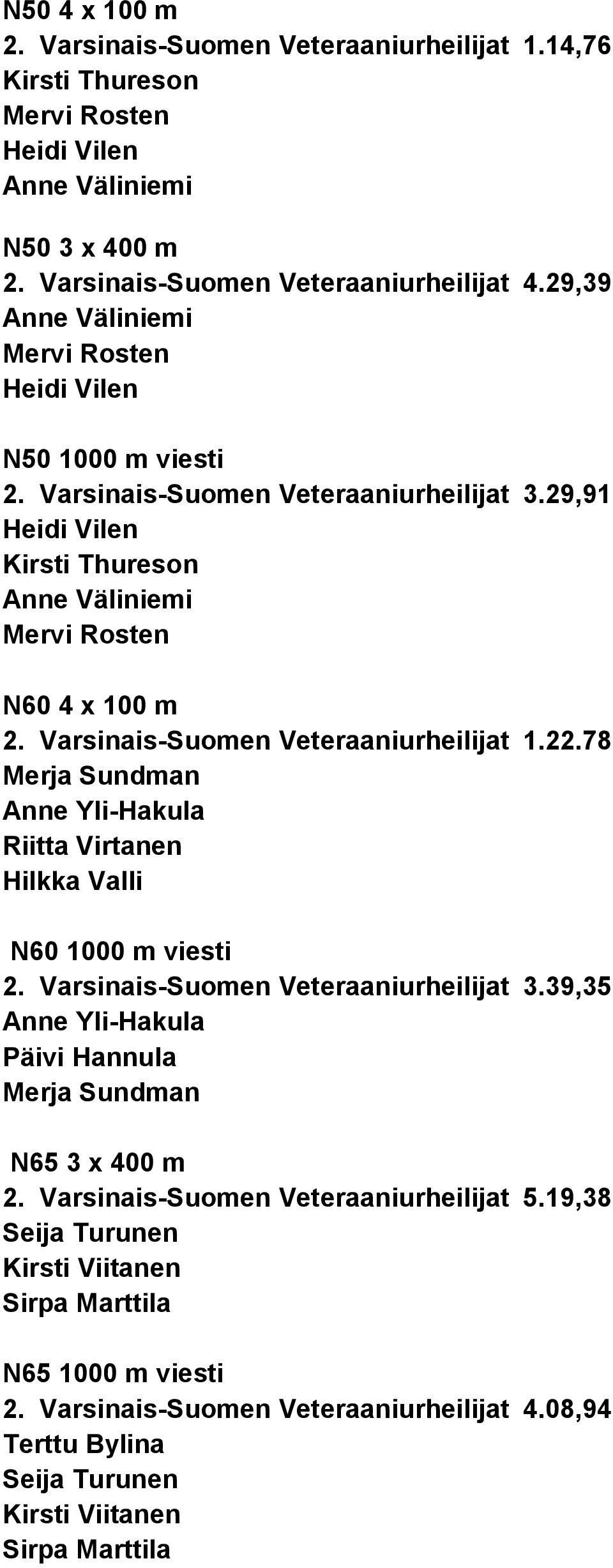 Varsinais-Suomen Veteraaniurheilijat 1.22.78 Merja Sundman Anne Yli-Hakula Riitta Virtanen Hilkka Valli N60 1000 m viesti 2. Varsinais-Suomen Veteraaniurheilijat 3.
