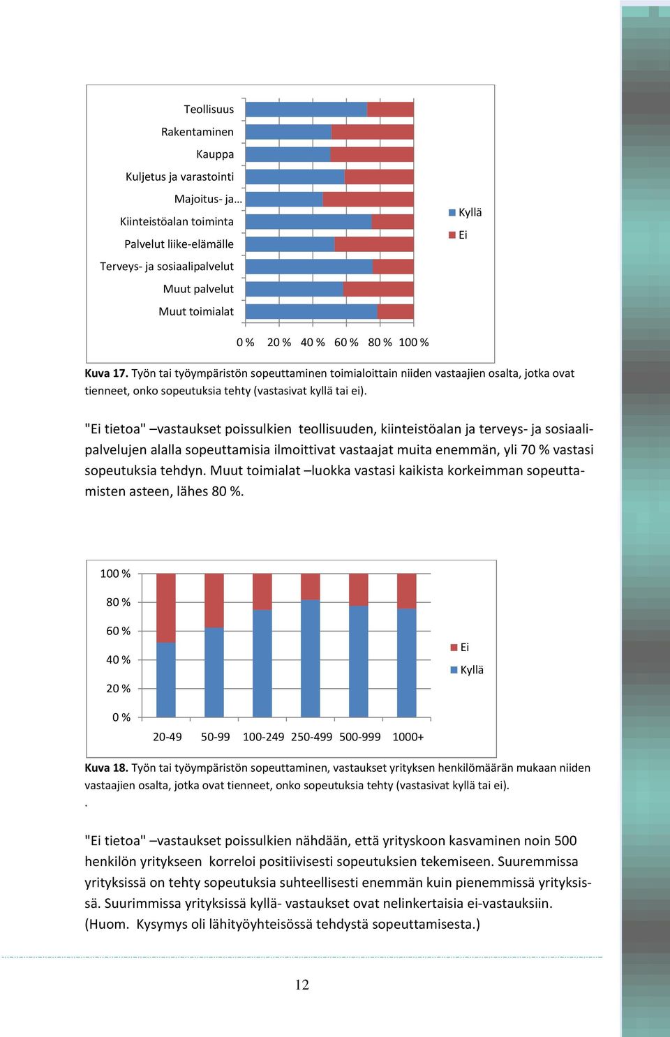 "Ei tietoa" vastaukset poissulkien teollisuuden, kiinteistöalan ja terveys ja sosiaalipalvelujen alalla sopeuttamisia ilmoittivat vastaajat muita enemmän, yli 70 % vastasi sopeutuksia tehdyn.