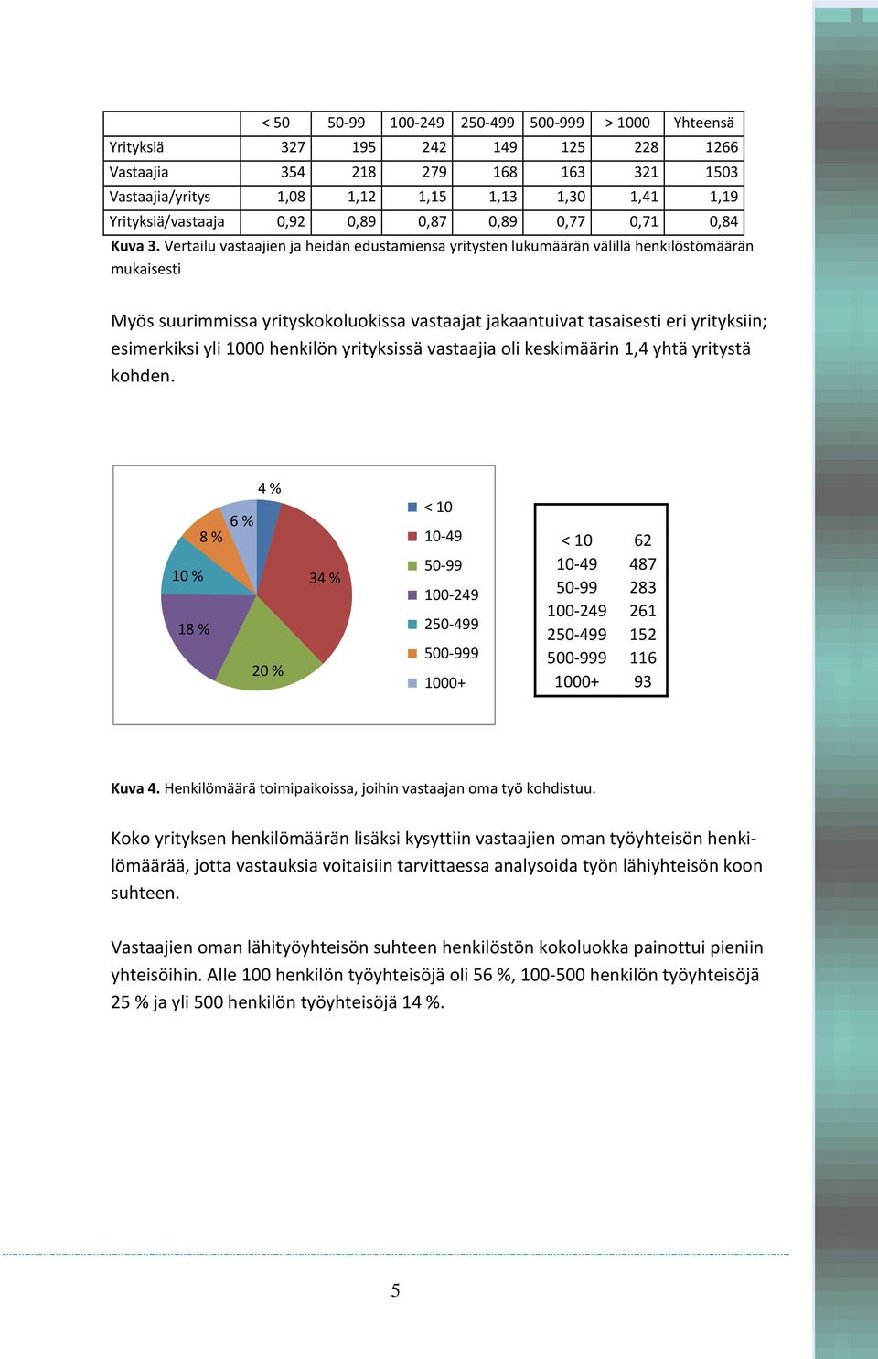 Vertailu vastaajien ja heidän edustamiensa yritysten lukumäärän välillä henkilöstömäärän mukaisesti Myös suurimmissa yrityskokoluokissa vastaajat jakaantuivat tasaisesti eri yrityksiin; esimerkiksi