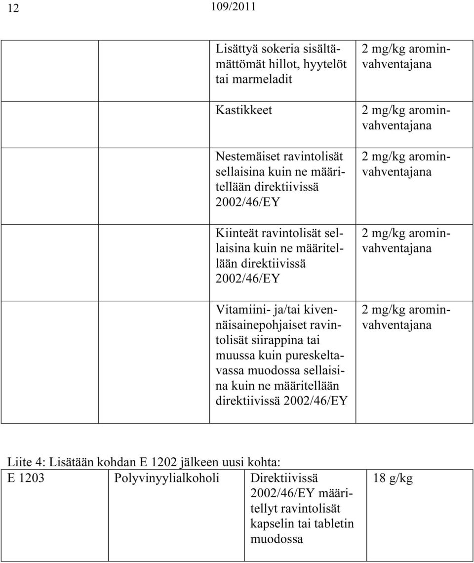 sellaisina kuin ne määritellään direktiivissä 2002/46/EY 2 mg/kg arominvahventajana 2 mg/kg arominvahventajana 2 mg/kg arominvahventajana 2 mg/kg arominvahventajana 2 mg/kg