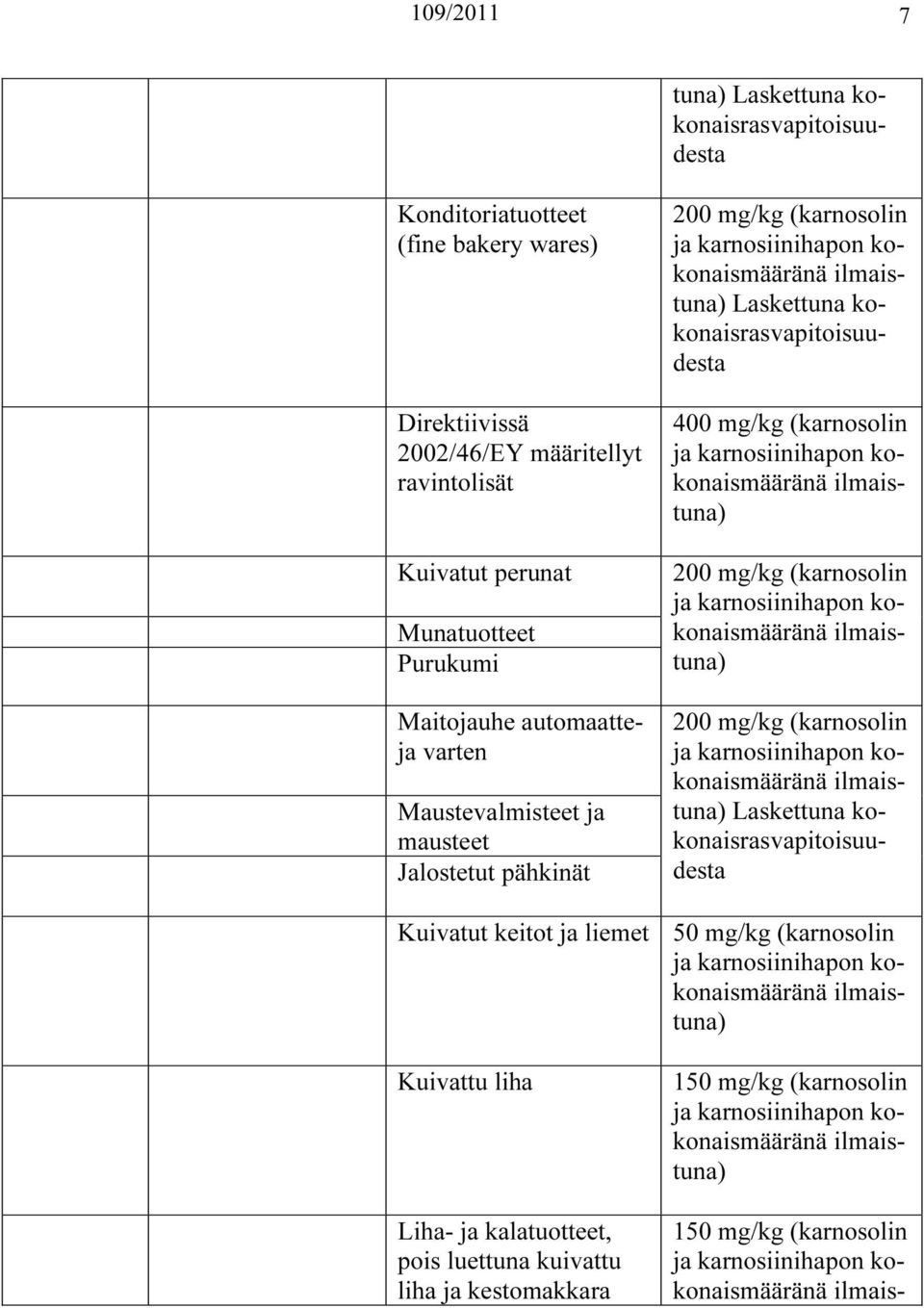 kokonaisrasvapitoisuudesta 400 mg/kg (karnosolin 200 mg/kg (karnosolin 200 mg/kg (karnosolin Laskettuna kokonaisrasvapitoisuudesta Kuivatut keitot ja