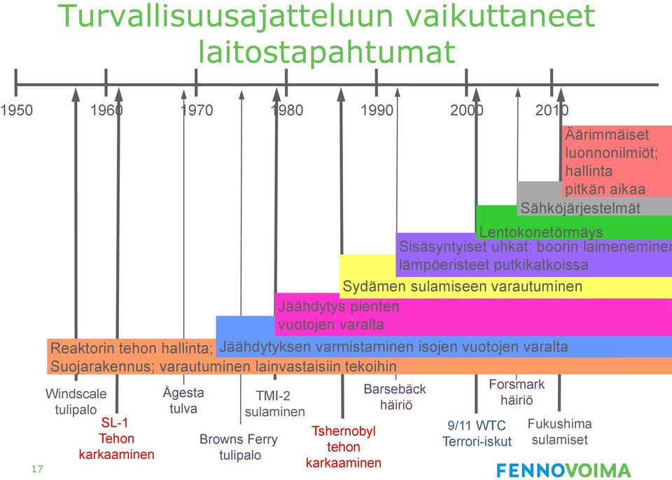 Sydämen sulamiseen varautuminen Jäähdytys pienten vuotojen varalta Reaktorin tehon hallinta; Jäähdytyksen varmistaminen isojen vuotojen varalta Suojarakennus;