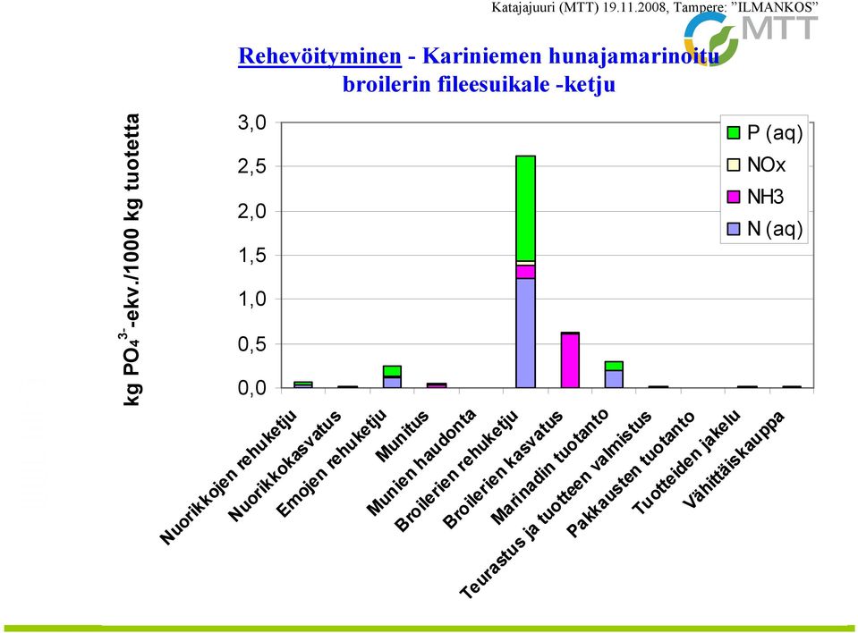 Munien haudonta Broilerien rehuketju Broilerien kasvatus Marinadin tuotanto Teurastus ja