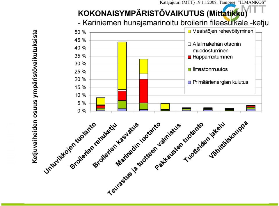 Ilmastonmuutos Primäärienergian kulutus Broilerien rehuketju Broilerien kasvatus Marinadin tuotanto Teurastus ja