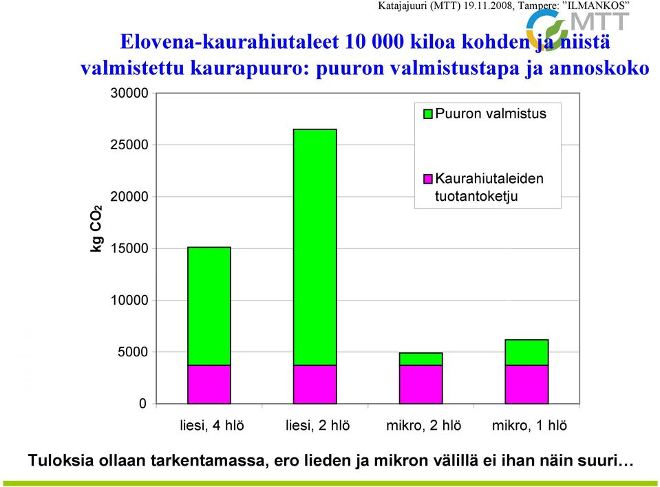 Kaurahiutaleiden tuotantoketju 10000 5000 0 liesi, 4 hlö liesi, 2 hlö mikro, 2 hlö