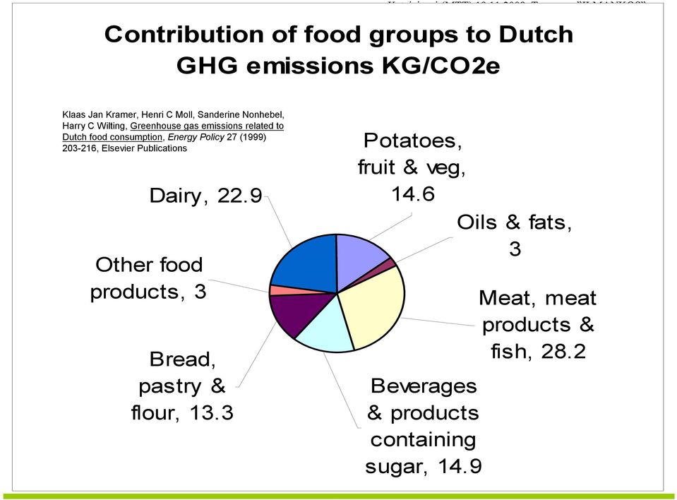 (1999) 203-216, Elsevier Publications Dairy, 22.9 Other food products, 3 Bread, pastry & flour, 13.