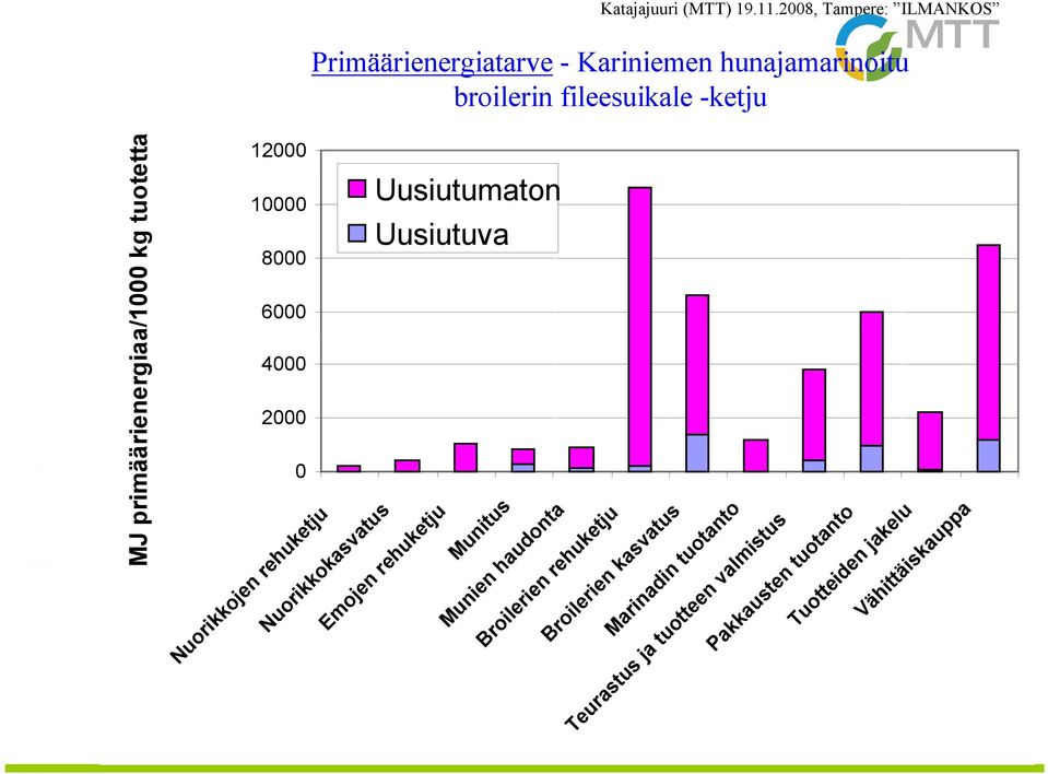 Uusiutumaton Uusiutuva Nuorikkojen rehuketju Nuorikkokasvatus Emojen rehuketju Munitus Munien haudonta