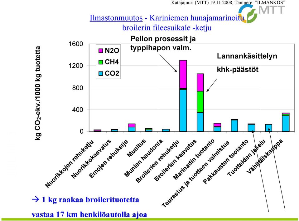 Broilerien kasvatus Marinadin tuotanto Teurastus ja tuotteen valmistus Pakkausten tuotanto Tuotteiden jakelu