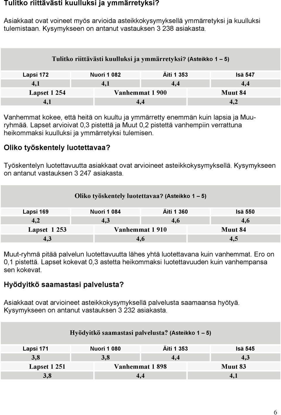 (Asteikko 1 5) Lapsi 172 Nuori 1 082 Äiti 1 353 Isä 547 4,1 4,1 4,4 4,4 Lapset 1 254 Vanhemmat 1 900 Muut 84 4,1 4,4 4,2 Vanhemmat kokee, että heitä on kuultu ja ymmärretty enemmän kuin lapsia ja