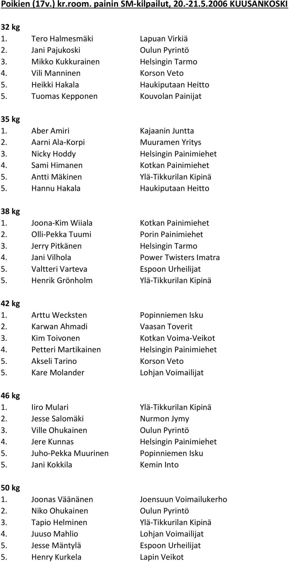 Nicky Hoddy Helsingin Painimiehet 4. Sami Himanen Kotkan Painimiehet 5. Antti Mäkinen Ylä-Tikkurilan Kipinä 5. Hannu Hakala Haukiputaan Heitto 38 kg 1. Joona-Kim Wiiala Kotkan Painimiehet 2.
