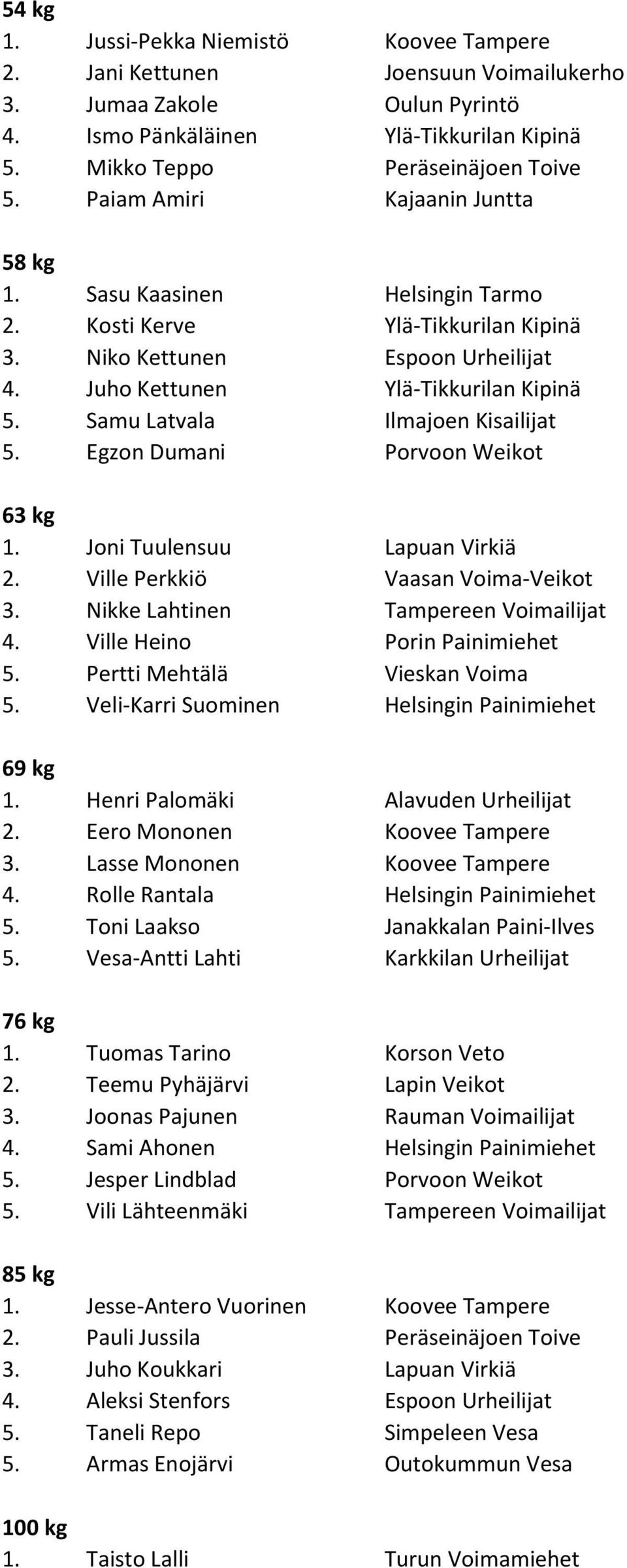 Samu Latvala Ilmajoen Kisailijat 5. Egzon Dumani Porvoon Weikot 63 kg 1. Joni Tuulensuu Lapuan Virkiä 2. Ville Perkkiö Vaasan Voima-Veikot 3. Nikke Lahtinen Tampereen Voimailijat 4.