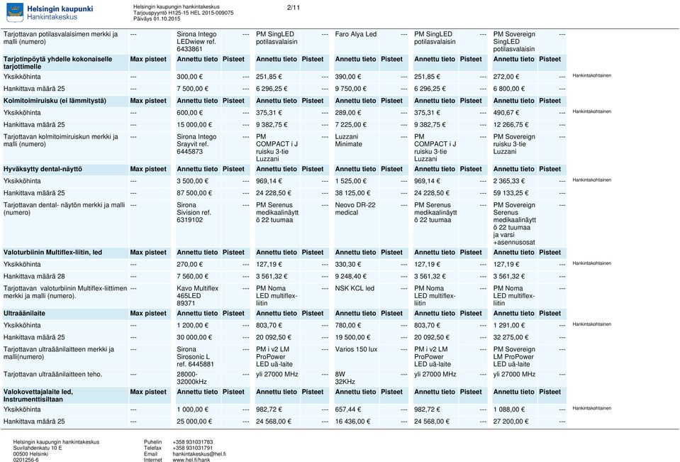 tieto Pisteet Annettu tieto Pisteet Yksikköhinta 300,00 251,85 390,00 251,85 272,00 Hankintakohtainen Hankittava määrä 25 7 500,00 6 296,25 9 750,00 6 296,25 6 800,00 Kolmitoimiruisku (ei lämmitystä)