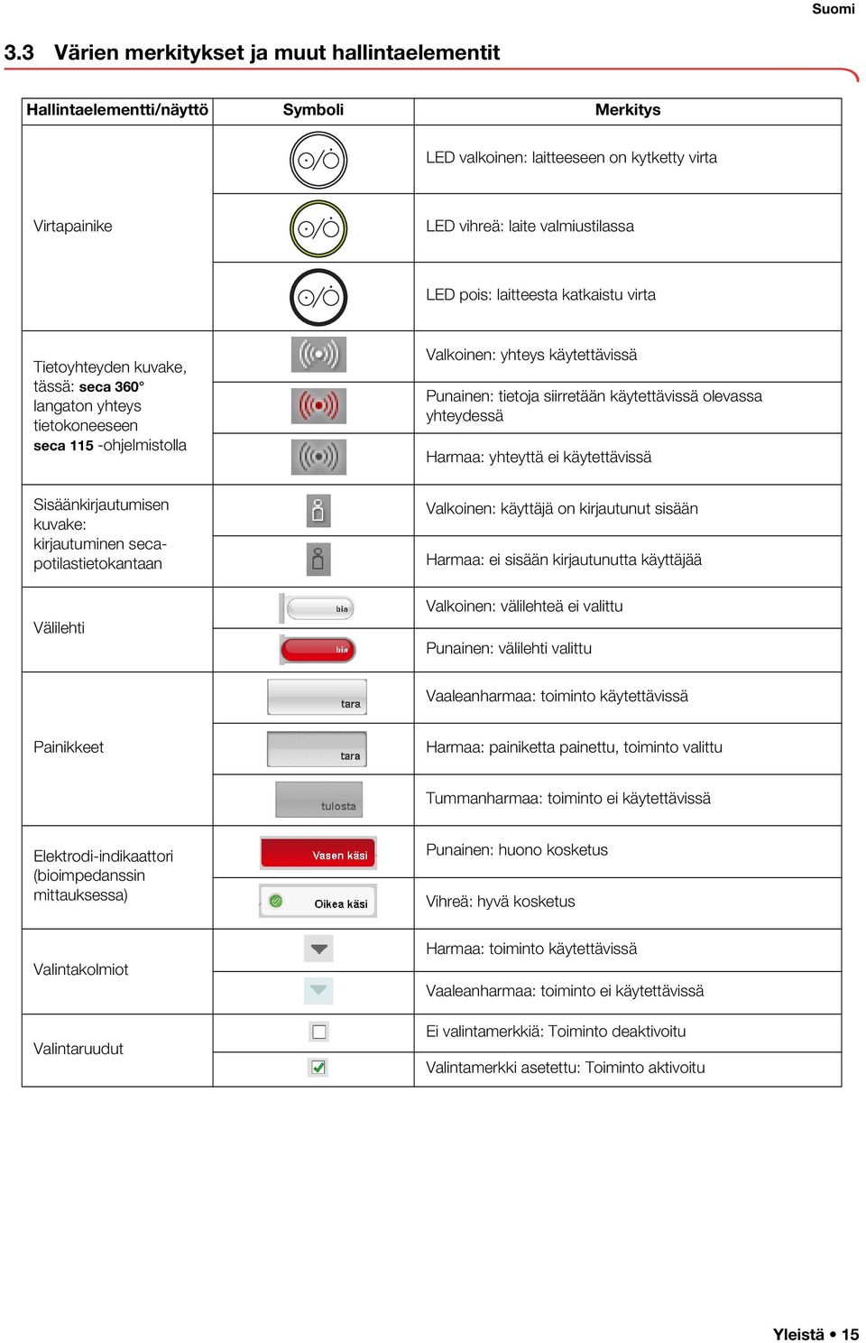 laitteesta katkaistu virta Tietoyhteyden kuvake, tässä: seca 360 langaton yhteys tietokoneeseen seca 115 -ohjelmistolla Valkoinen: yhteys käytettävissä Punainen: tietoja siirretään käytettävissä