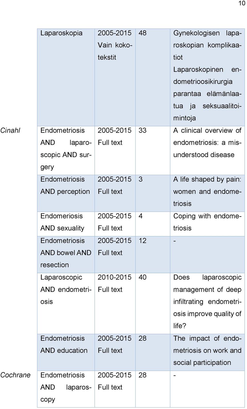 2005-2015 AND laparoscopy Full text 48 Gynekologisen laparoskopian komplikaatiot Laparoskopinen endometrioosikirurgia parantaa elämänlaatua ja seksuaalitoimintoja 33 A clinical overview of